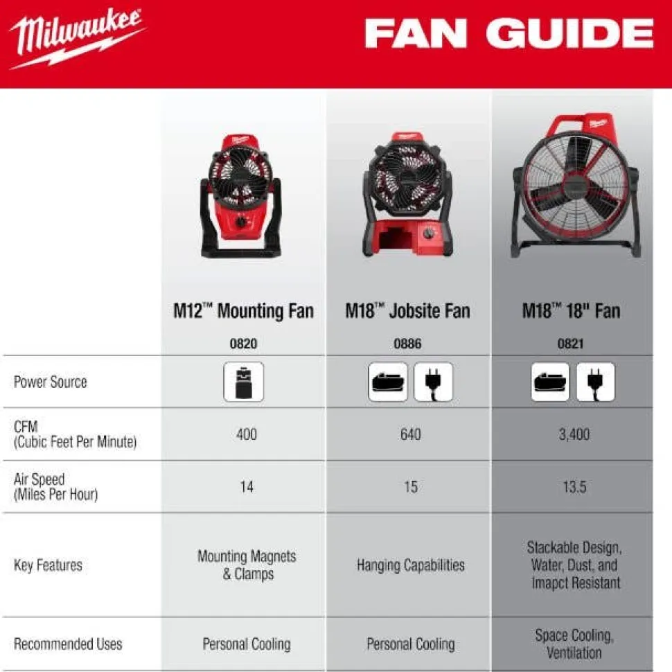 Milwaukee M18 Brushless 18" Fan AC/DC 3,400 CFM 0821-20