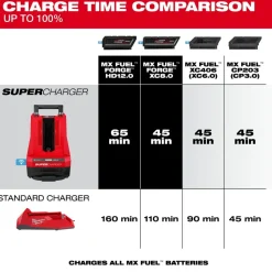 Milwaukee MX FUEL REDLITHIUM FORGE HD12.0 BATTERY/SUPER CHARGER EXPANSION KIT MXFSC-1HD12