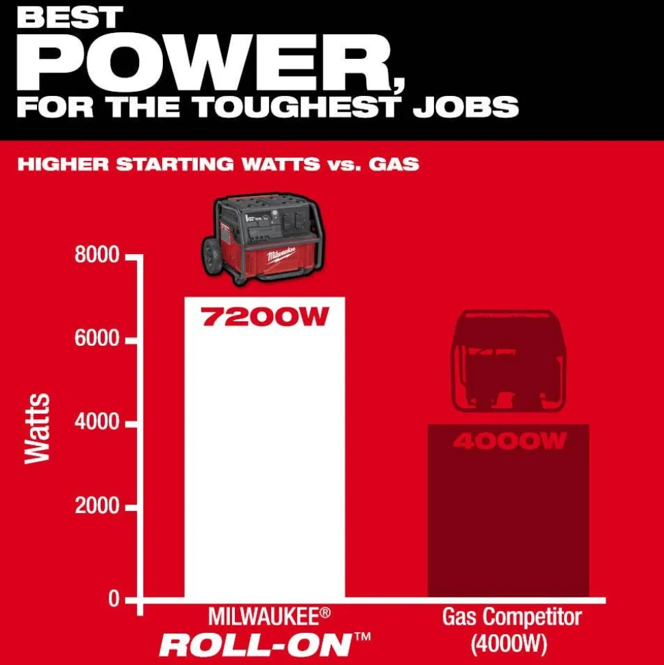 Milwaukee ROLL-ON 7200W/3600W 2.5kWh Power Supply 3300R