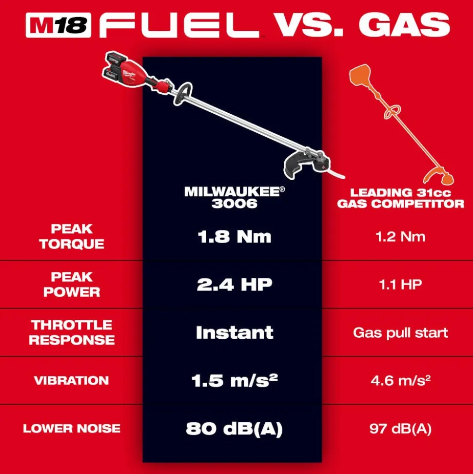 Milwaukee Tool M18 FUEL 17” Dual Battery String Trimmer 3006-20
