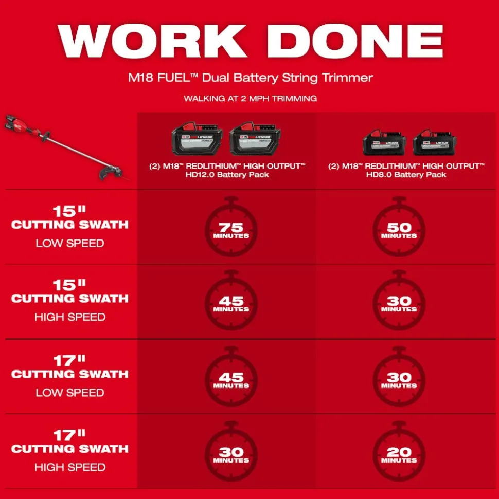 Milwaukee Tool M18 FUEL 17” Dual Battery String Trimmer 3006-20