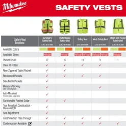 Milwaukee Tools Class 2 High Visibility Mesh One Pocket ANSI Safety Vest Hi-Vis Orange 48-73-224O