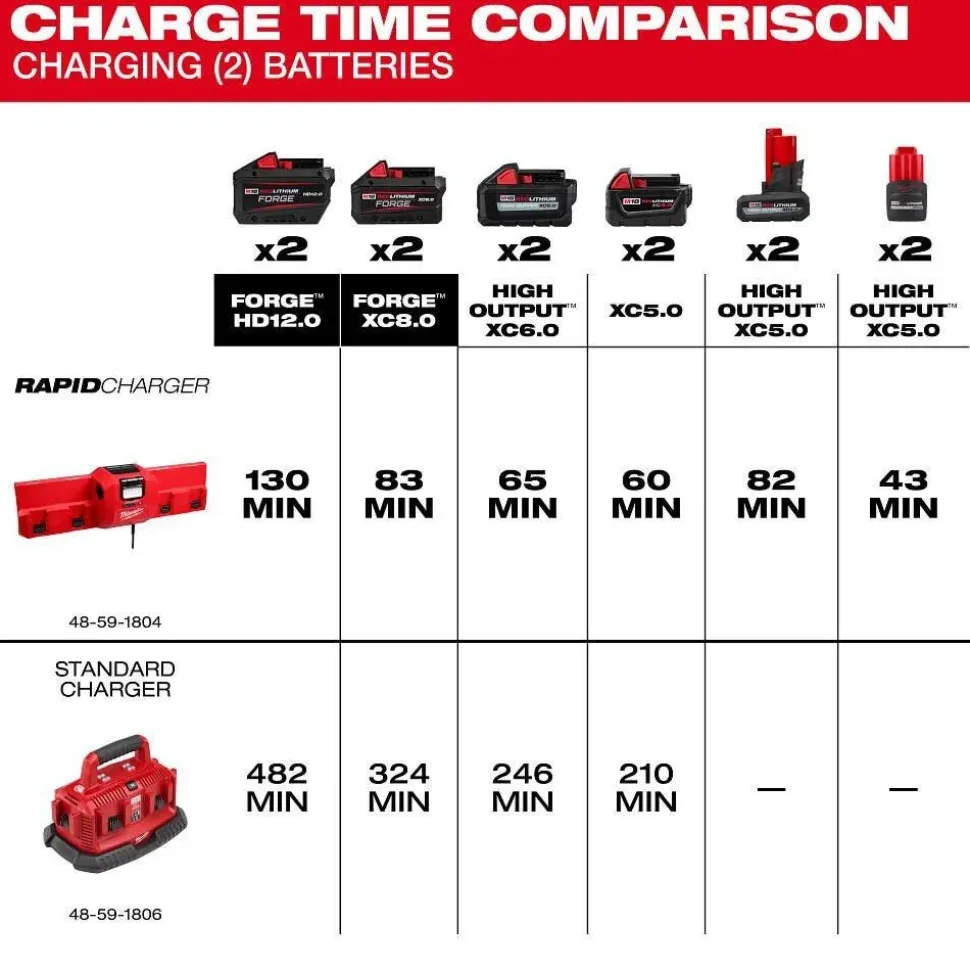 Milwaukee Tools M18™ and M12™ Gangbox Rapid Charger 48-59-1804