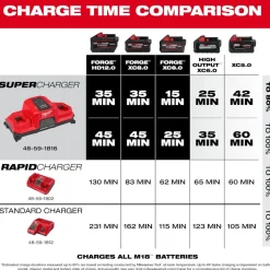 Milwaukee Tools M18 Dual Bay Simultaneous Super Charger w/ 4 Point Mounting 48-59-1816