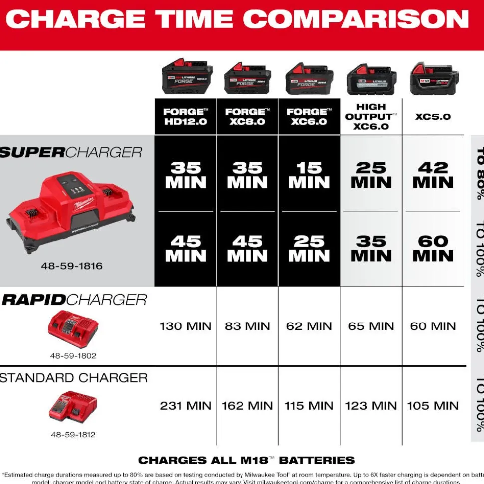 Milwaukee Tools M18 Dual Bay Simultaneous Super Charger w/ 4 Point Mounting 48-59-1816