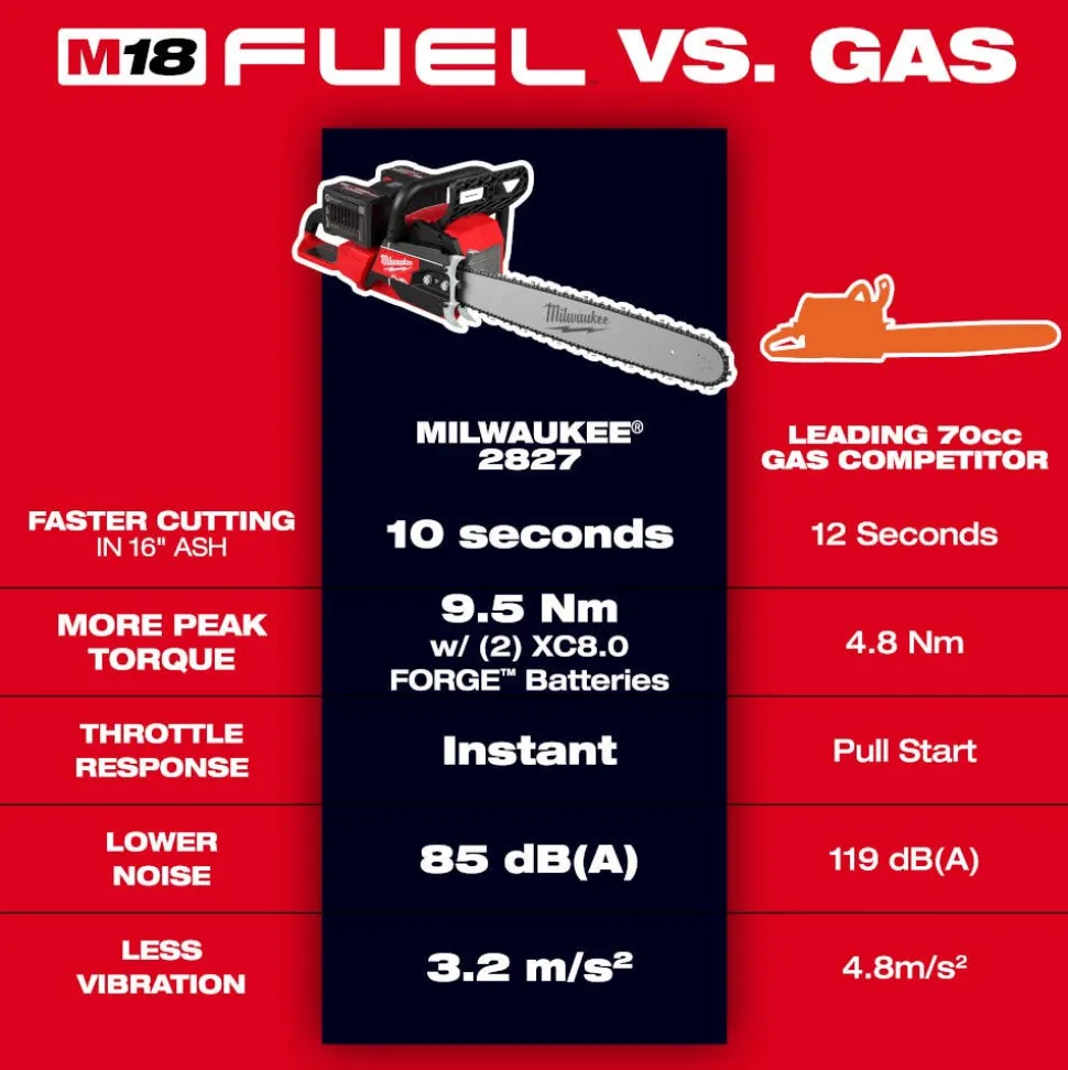 Milwaukee Tools M18 FUEL 20" Dual Battery Chainsaw Kit 2827-22