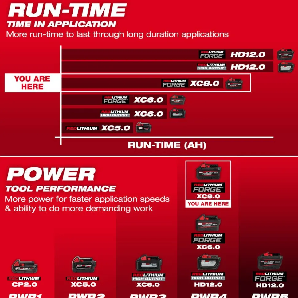 Milwaukee Tools M18 REDLITHIUM FORGE XC8.0 Starter Kit 48-59-1881