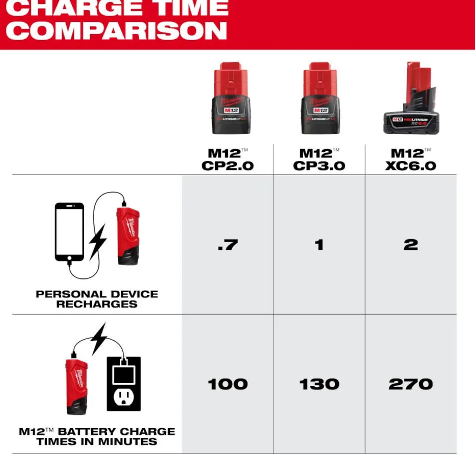 Milwaukee Tools M12 TOP-OFF Power Supply and Charger 48-59-1211