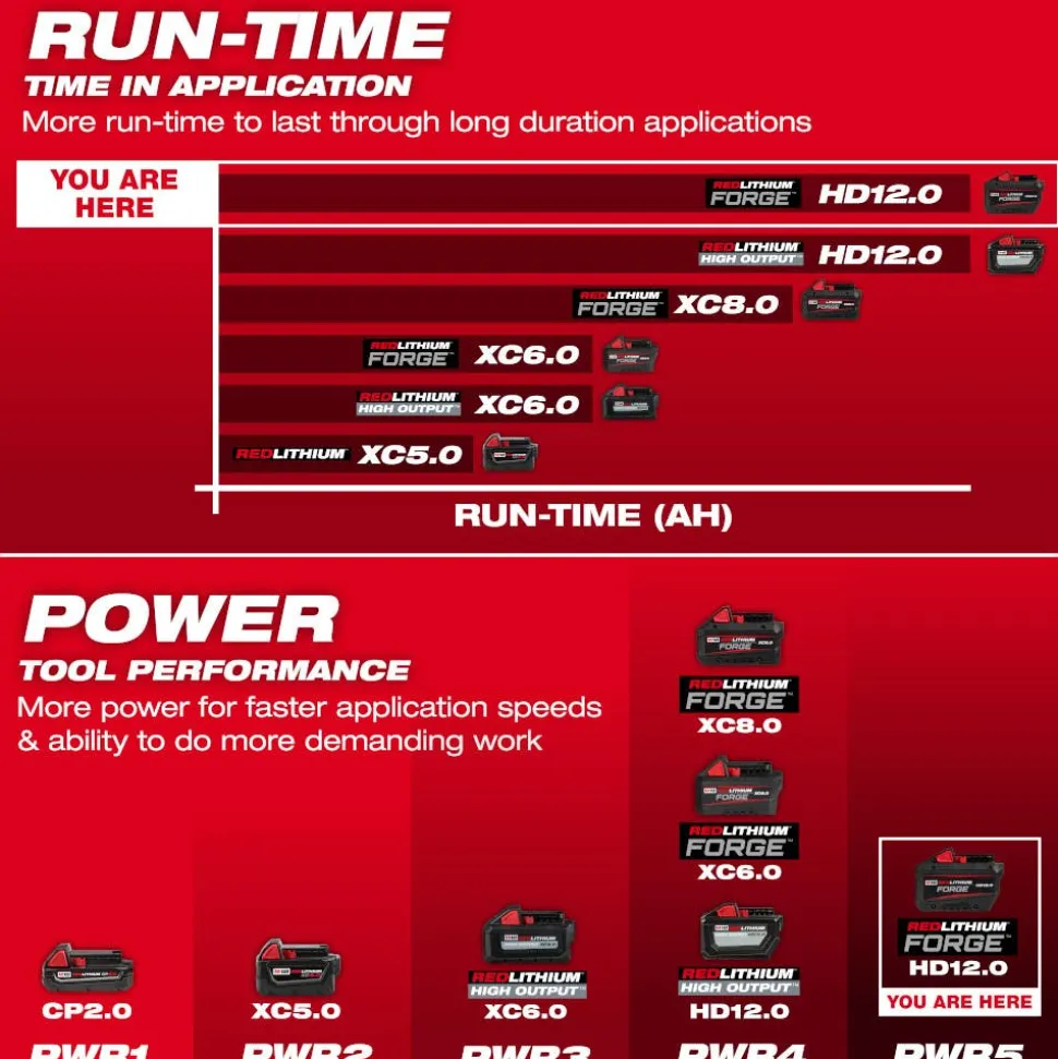 Milwaukee Tools The M18 REDLITHIUM FORGE HD12.0 Starter Kit 48-59-1300